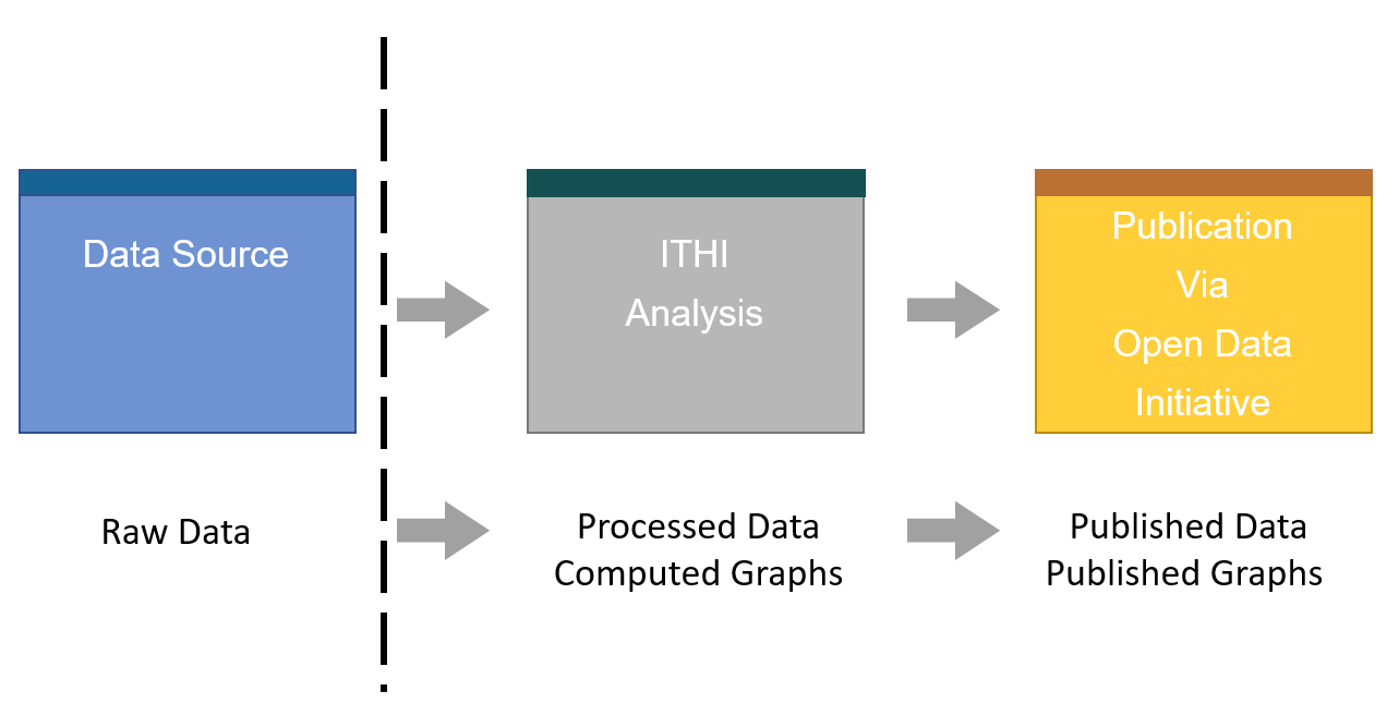 Diagram showing progress from data source to ITHI analysis to publication via ODI