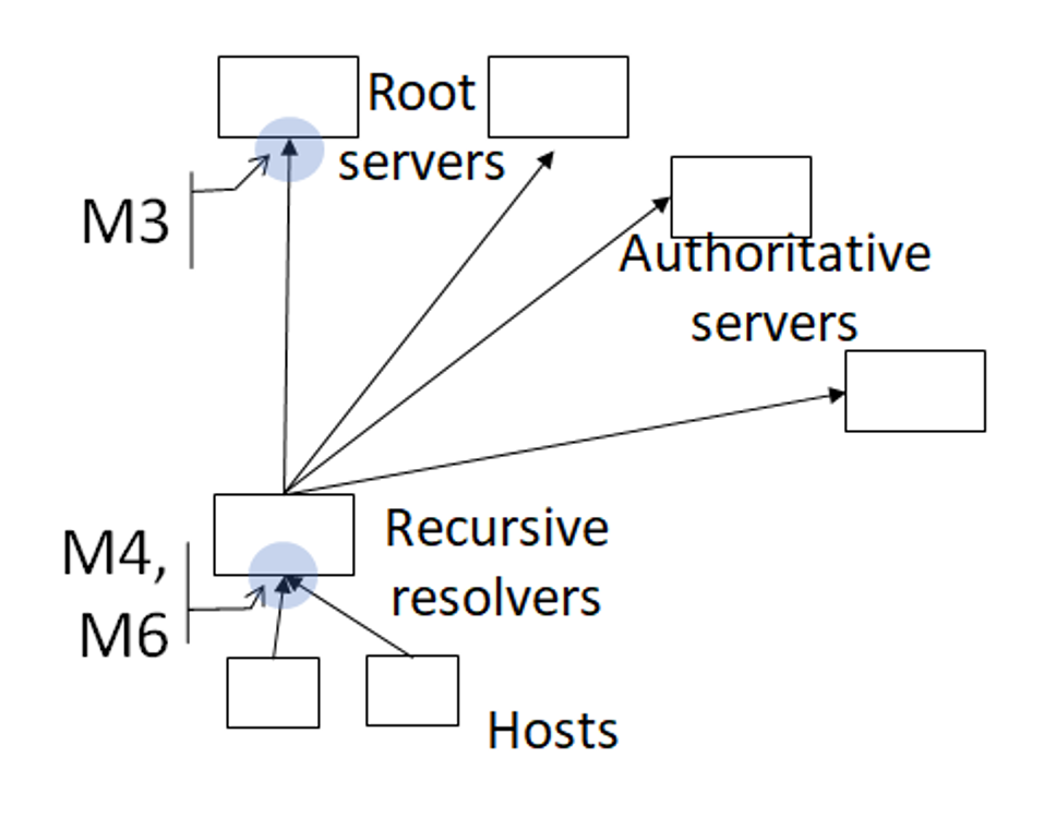 Graph showing DNS clients resolvers and servers and traffic observation
